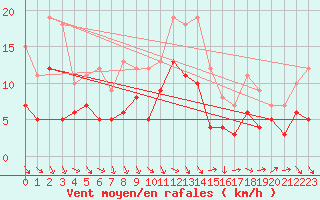Courbe de la force du vent pour Auxerre-Perrigny (89)