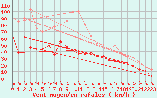 Courbe de la force du vent pour Ouessant (29)