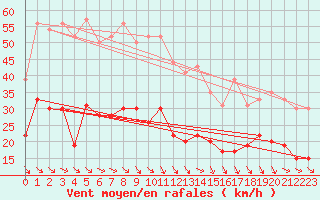 Courbe de la force du vent pour Perpignan (66)