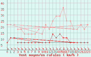 Courbe de la force du vent pour Tornio Torppi