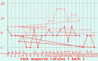 Courbe de la force du vent pour Creil (60)
