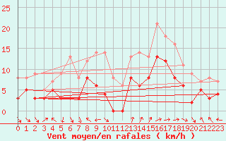 Courbe de la force du vent pour Saint-Sgal (29)