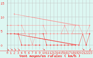 Courbe de la force du vent pour Boden