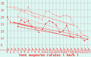 Courbe de la force du vent pour Hemavan-Skorvfjallet