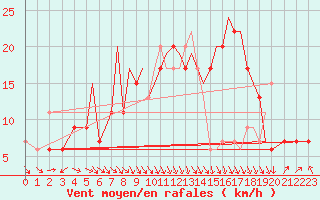 Courbe de la force du vent pour Hawarden