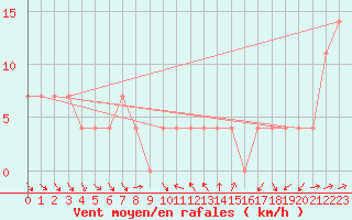 Courbe de la force du vent pour St. Radegund