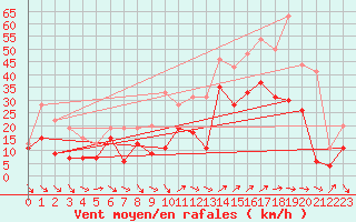 Courbe de la force du vent pour Hyres (83)