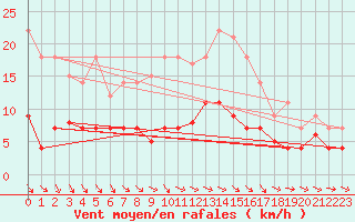 Courbe de la force du vent pour Bonn-Roleber