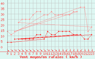 Courbe de la force du vent pour Magdeburg