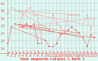 Courbe de la force du vent pour La Dle (Sw)