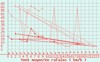 Courbe de la force du vent pour Hirschenkogel