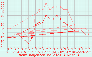 Courbe de la force du vent pour Fagerholm