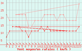 Courbe de la force du vent pour Freudenstadt