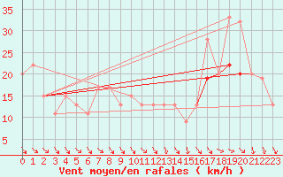 Courbe de la force du vent pour Dallas / Fort Worth, Dallas / Fort Worth International Airport