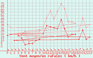 Courbe de la force du vent pour Montpellier (34)