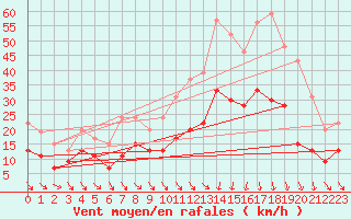 Courbe de la force du vent pour Nmes - Garons (30)