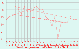 Courbe de la force du vent pour Manston (UK)