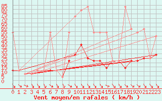 Courbe de la force du vent pour Obertauern