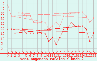Courbe de la force du vent pour Ste (34)