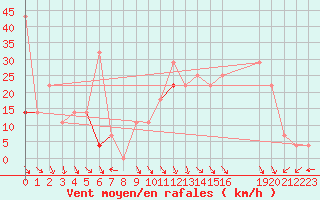 Courbe de la force du vent pour Fister Sigmundstad