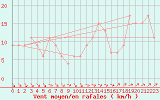 Courbe de la force du vent pour Linton-On-Ouse