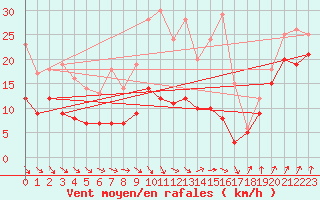 Courbe de la force du vent pour Pelzerhaken