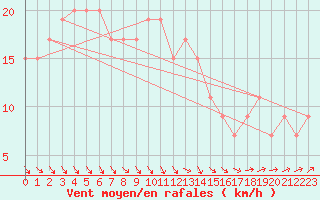 Courbe de la force du vent pour Wattisham