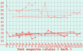 Courbe de la force du vent pour Simplon-Dorf