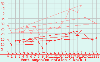 Courbe de la force du vent pour Carpentras (84)