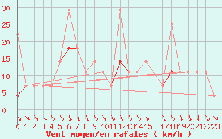 Courbe de la force du vent pour Trysil Vegstasjon