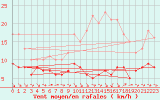 Courbe de la force du vent pour Cambrai / Epinoy (62)