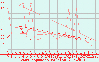Courbe de la force du vent pour Tortosa