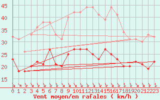 Courbe de la force du vent pour Millau - Soulobres (12)