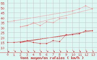 Courbe de la force du vent pour La Mure (38)