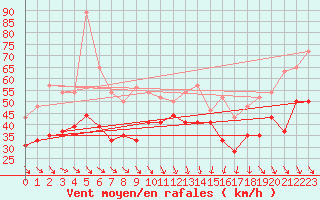 Courbe de la force du vent pour Cap Bar (66)