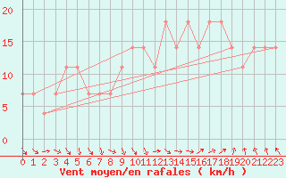 Courbe de la force du vent pour Lisbonne (Po)