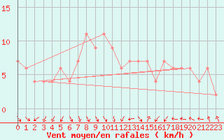 Courbe de la force du vent pour Teruel