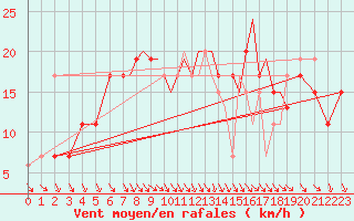 Courbe de la force du vent pour Shoream (UK)