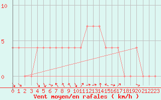 Courbe de la force du vent pour Pozega Uzicka