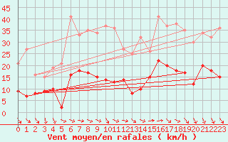 Courbe de la force du vent pour Le Bourget (93)