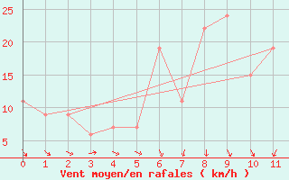 Courbe de la force du vent pour Al Baha