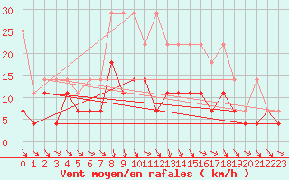 Courbe de la force du vent pour Hoogeveen Aws