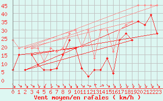 Courbe de la force du vent pour Bernina