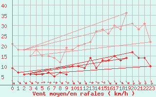 Courbe de la force du vent pour Angers-Marc (49)