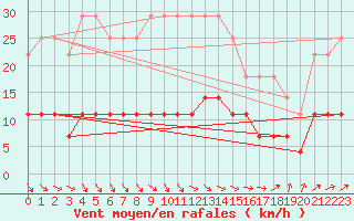 Courbe de la force du vent pour Sotkami Kuolaniemi