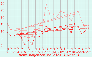 Courbe de la force du vent pour Orlans (45)