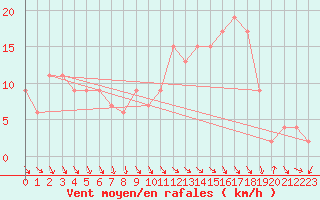 Courbe de la force du vent pour Rostherne No 2