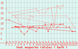 Courbe de la force du vent pour Llerena