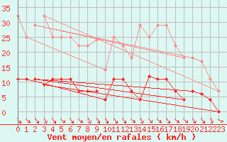 Courbe de la force du vent pour Pajares - Valgrande