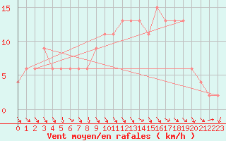 Courbe de la force du vent pour Rostherne No 2